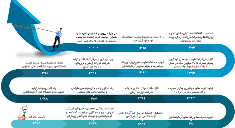 تاریخچه شرکت